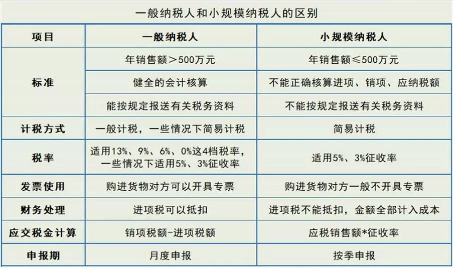 一般纳税人和小规模纳税人的区别