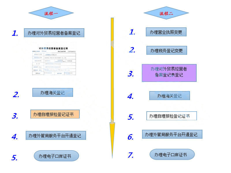 进出口权如何申请