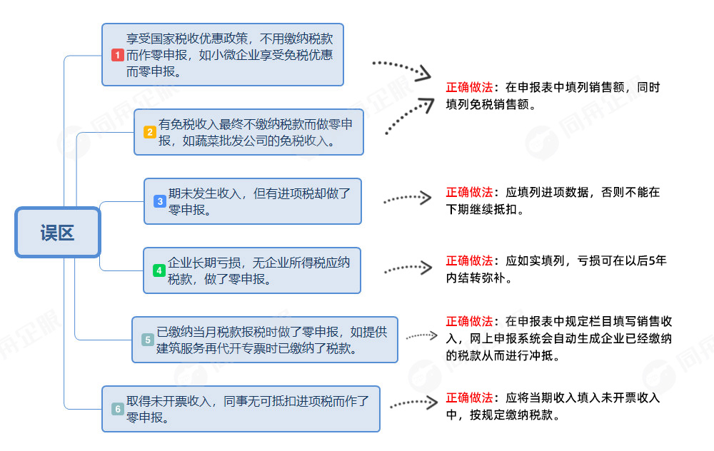 零申报要注意的误区和正确操作方法